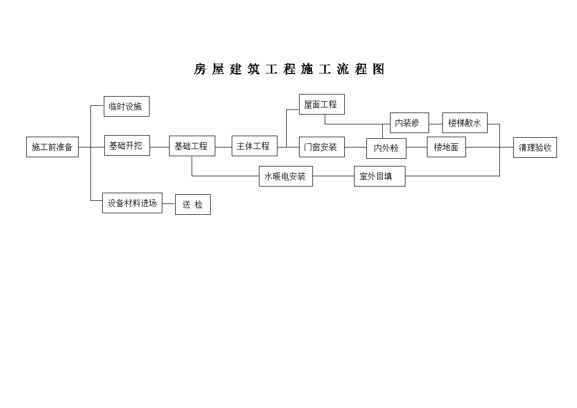 房建工程施工流程图