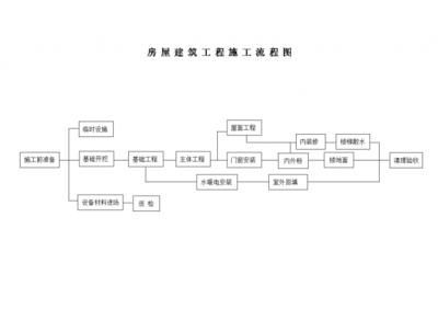 [工程施工]房屋建筑工程施工流程图 - 土木在线